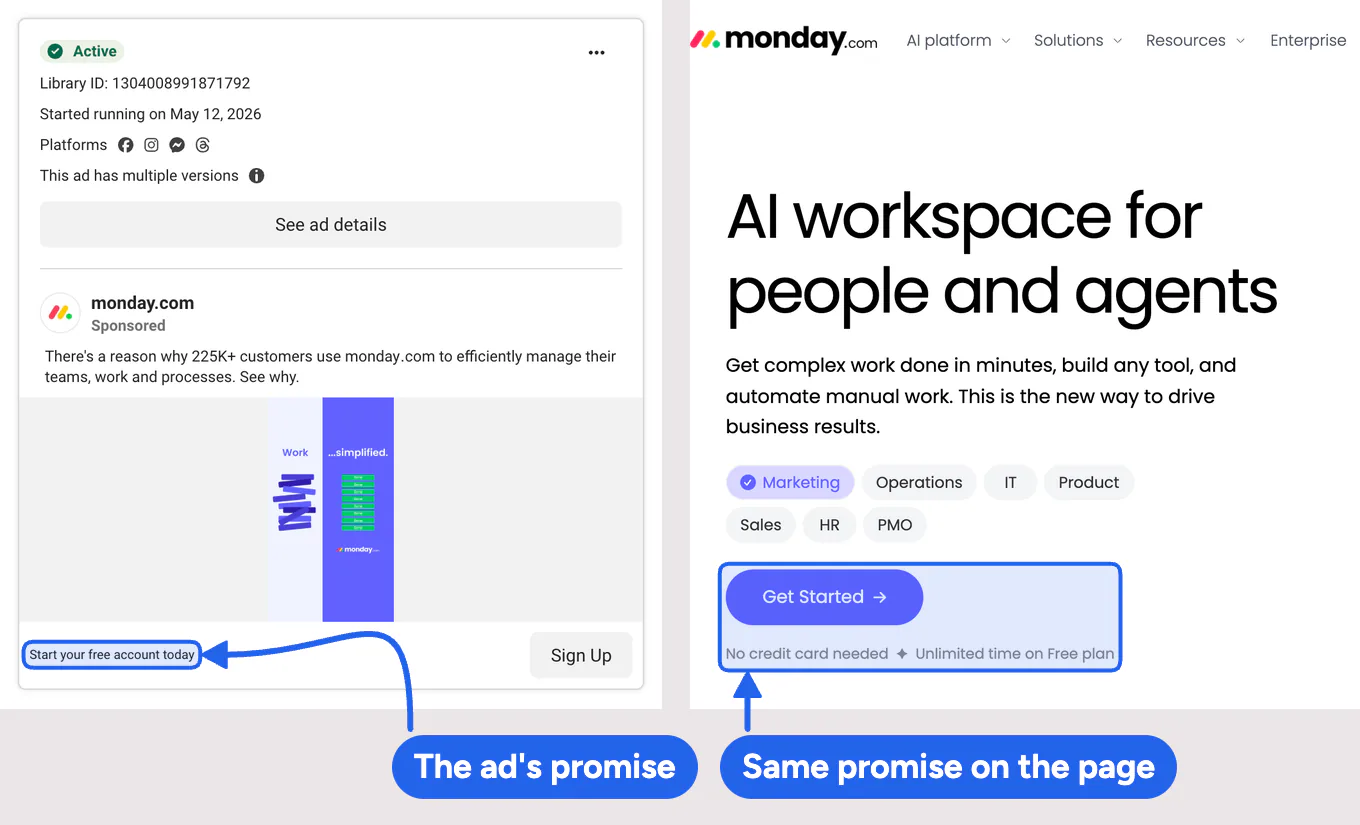 A monday.com Facebook ad that offers a free account, next to the page it links to, which offers a free plan with no credit card needed.