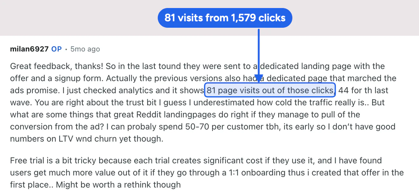 A founder's Reddit reply saying his analytics showed 81 page visits from more than 1,500 ad clicks.