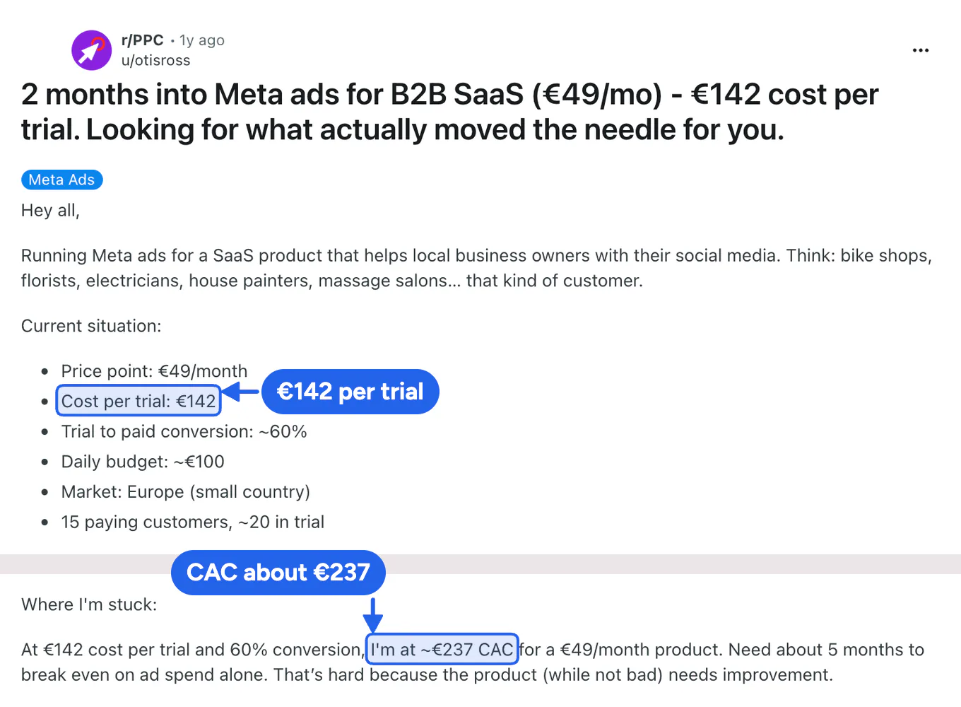 A founder's Reddit post listing his Meta ads numbers for a €49 a month SaaS: €142 per trial, about 60% trial to paid, and a CAC of about €237.