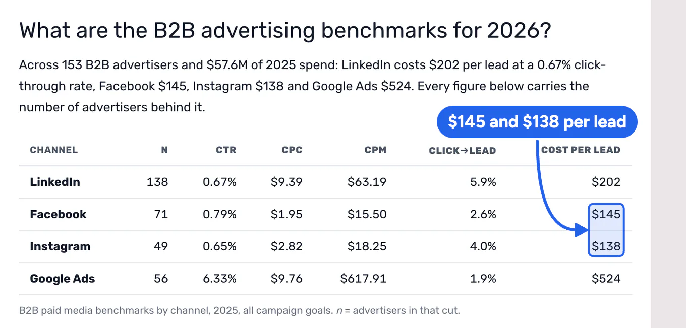 Metadata's 2025 B2B advertising benchmark table, showing a cost per lead of $145 on Facebook and $138 on Instagram.
