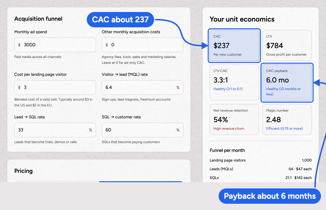 The hopastudio CAC Payback Calculator showing a CAC of about 237 and a payback of about 6 months for a 49 a month product.