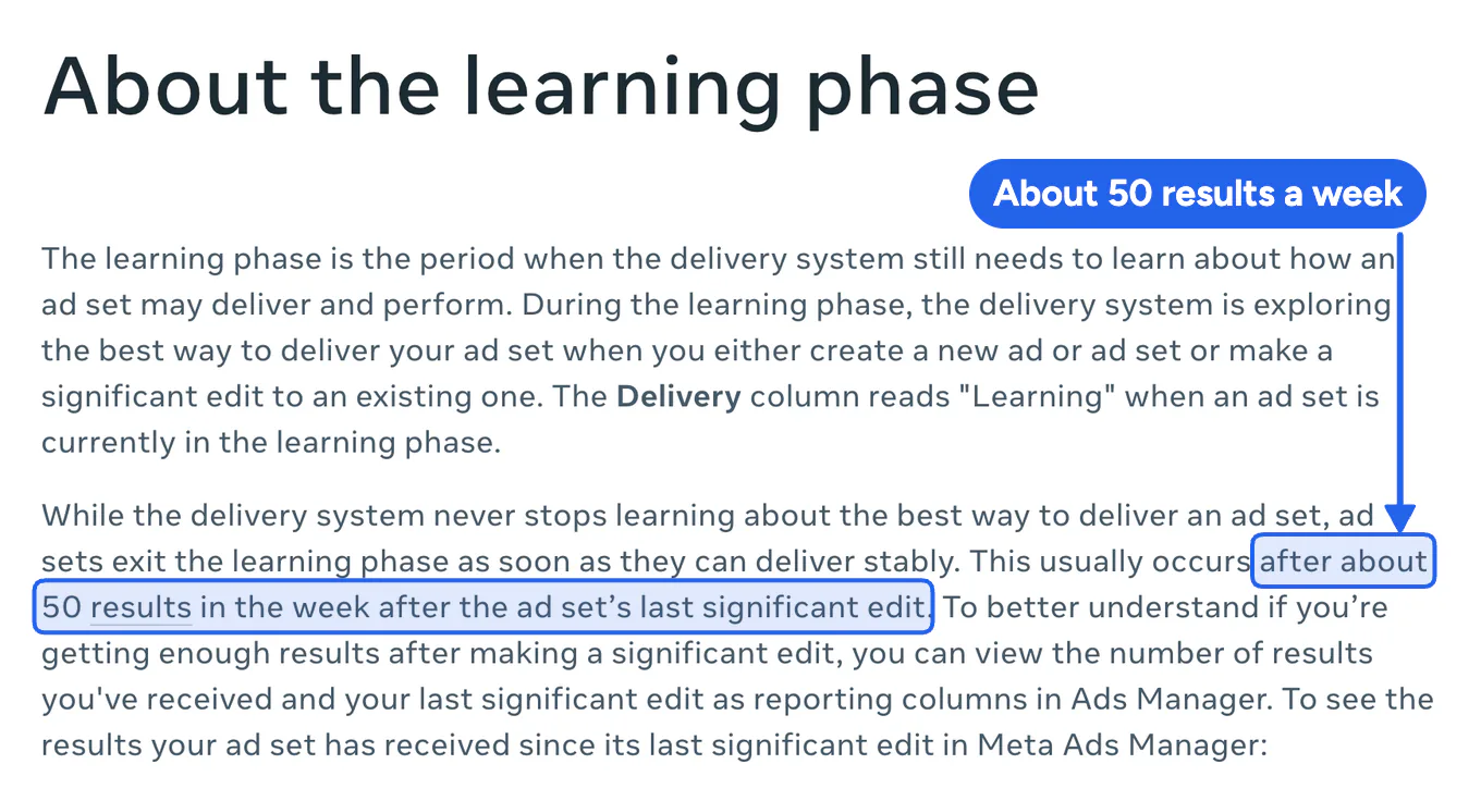 Meta's help page saying an ad set leaves the learning phase after about 50 results in a week.