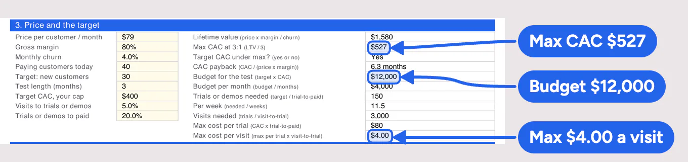 Section 3 of the template filled in for a fictional company: lifetime value $1,580, max CAC $527, a budget of $12,000 and a max cost per visit of $4.00.