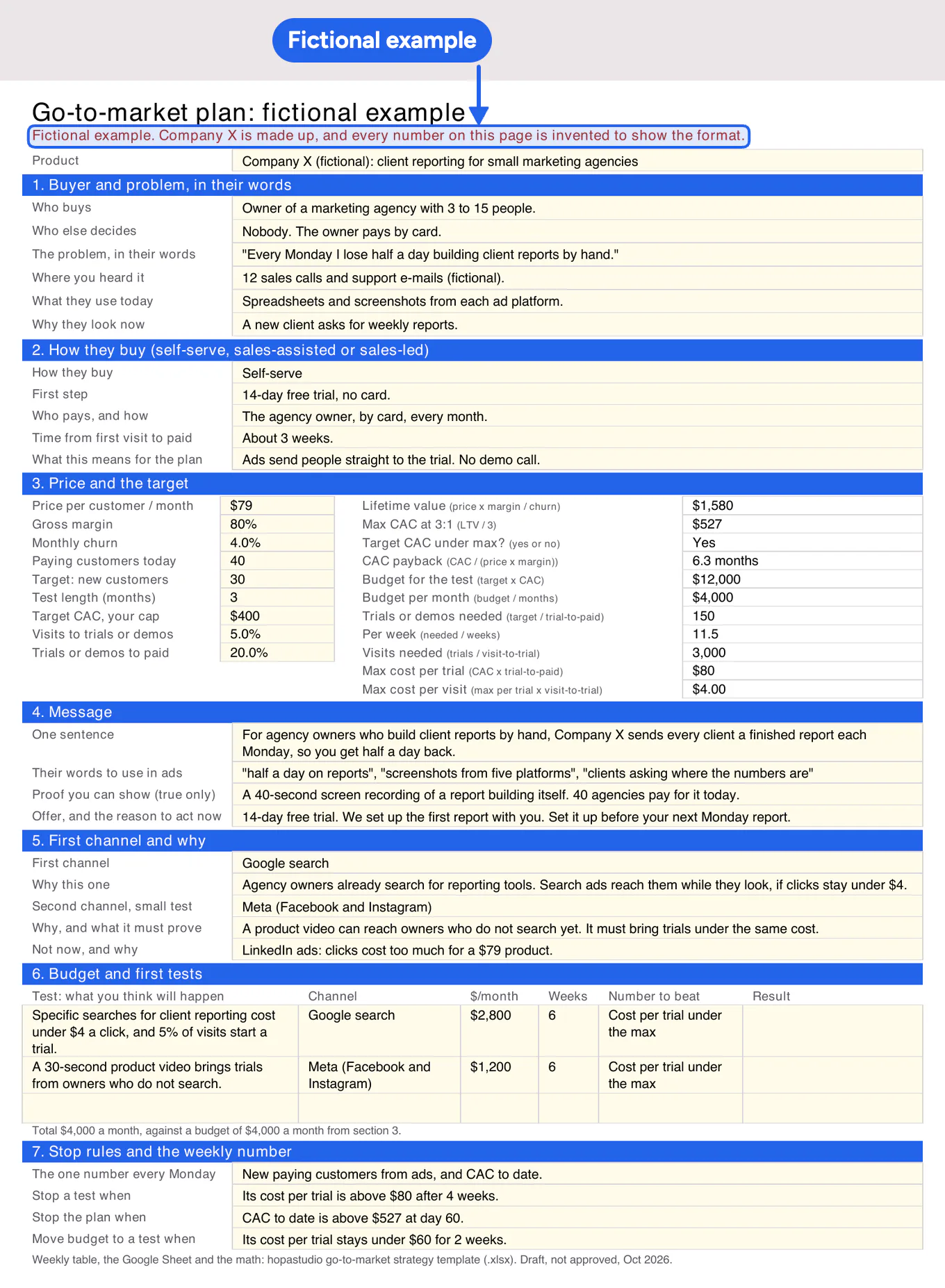 A one-page go-to-market plan for a fictional SaaS company, with buyer, motion, price math, message, channels, two tests and stop rules filled in.